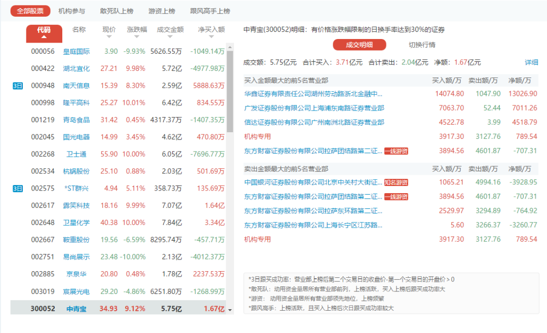 中青宝市盈率达576.12，被监管两度问询，曾蹭区块链概念_详细解读_最新资讯