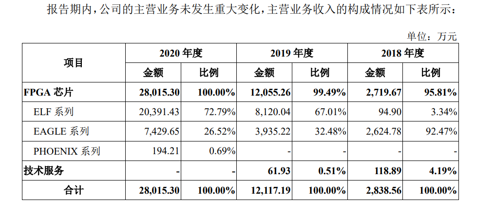 最前线丨国产FPGA芯片龙头“安路科技”上市，市值一度超过300亿元