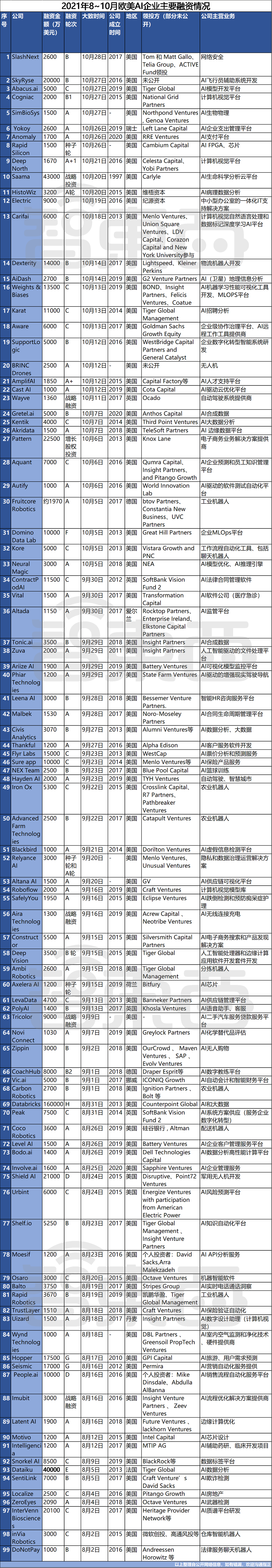 100天99家融资超450亿元，海外AI热潮不减，四个方向最火_详细解读_最新资讯_热点事件