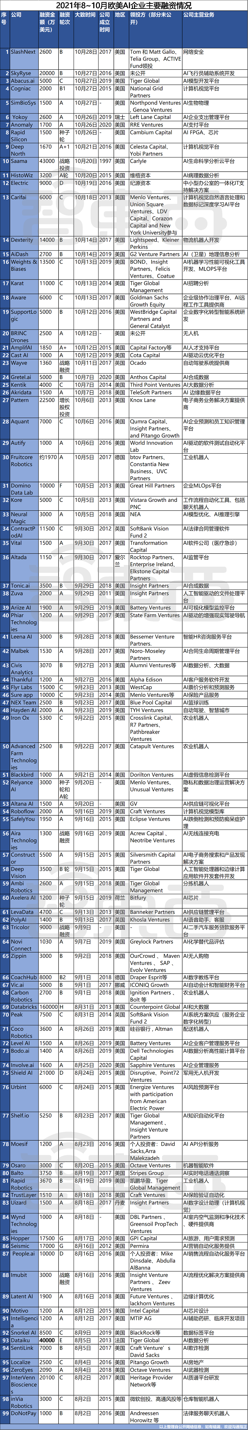 100天99家融资超450亿元，海外AI热潮不减，四个方向最火_详细解读_最新资讯_热