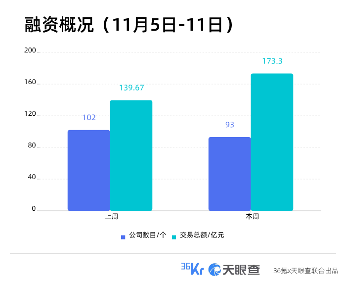 本周国内融资金额超173.30亿元人民币，过亿元融资交易达35笔 | TO B投融资周报1105-1111