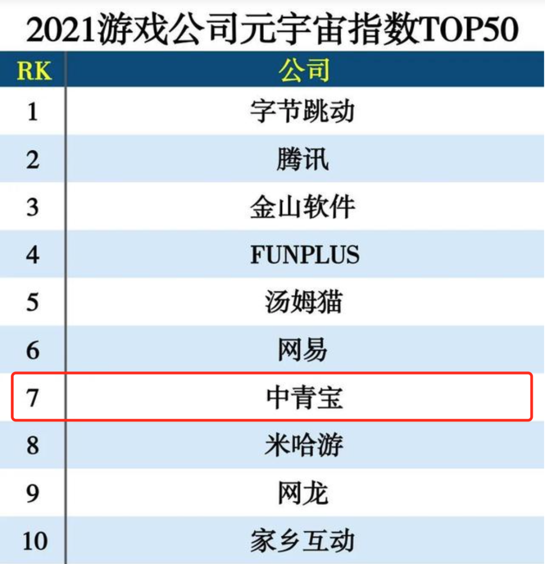 股价暴涨359 研发投入翻 十倍 元宇宙能救中青宝吗 36氪