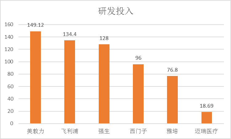 研发投入情况