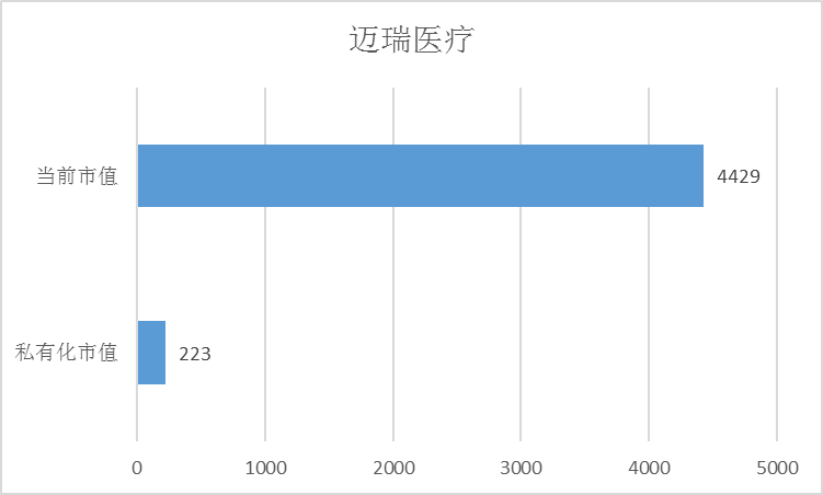 迈瑞市值对比图