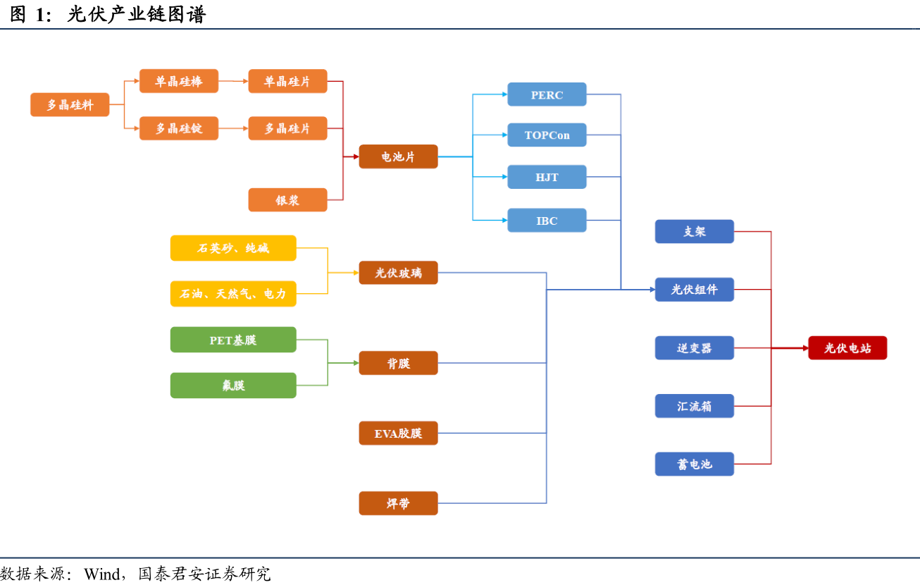 光伏的产业链主要分为:上游原材料采集加工,中游电池片组件制造,下游