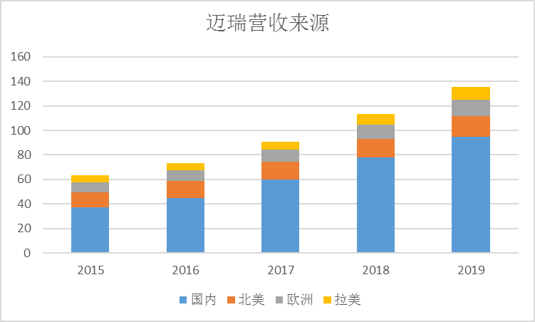 迈瑞情况分析