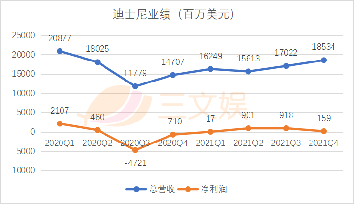 迪士尼的2021：乐园持续亏损，流媒体增长疲软_详细解读_最新资讯_热点事件