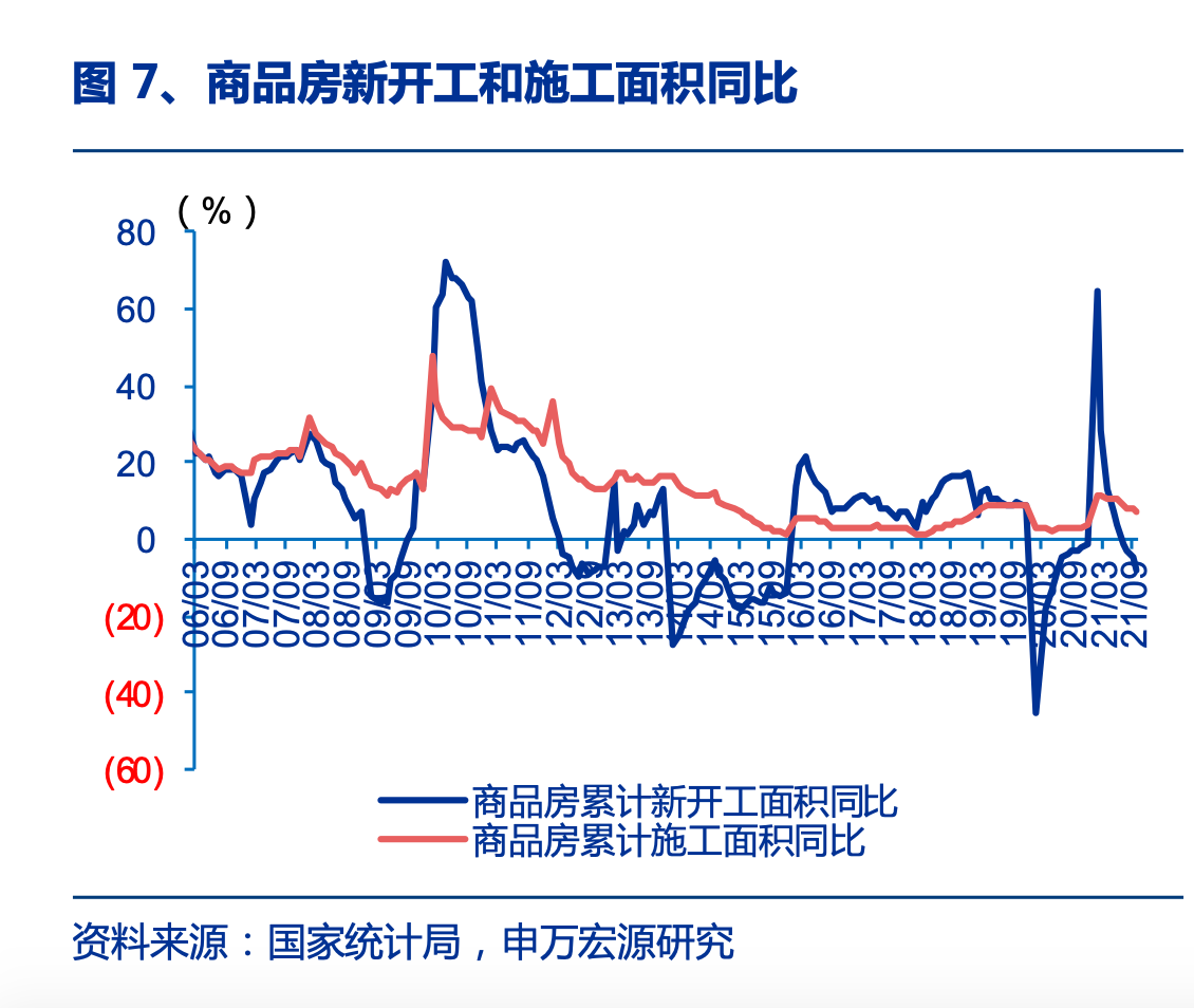 10月房地产投资销售加速下行，按揭同比由负转正