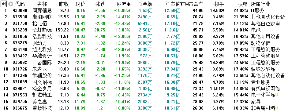   北交所71家精选层企业开市首日跌幅榜前16名 来源：同花顺