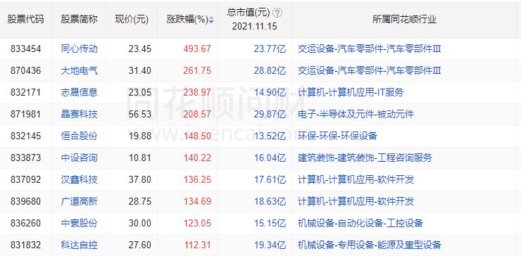 北交所10只新股开市首日股价表现 来源：同花顺问财