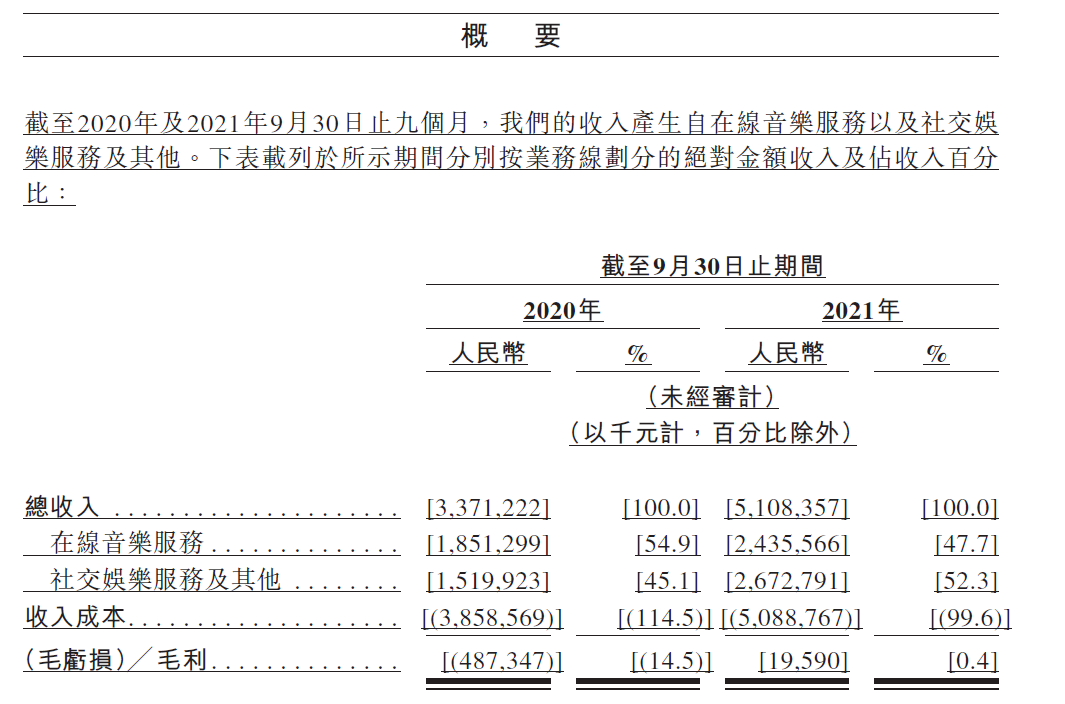 最前线 | 网易云音乐通过港交所上市聆讯，毛利率已转正为0.4%