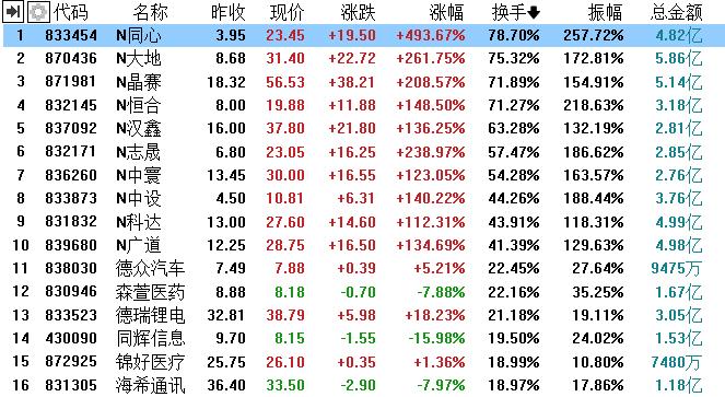 北交所81家首批上市公司开市首日换手率前16名 来源：同花顺