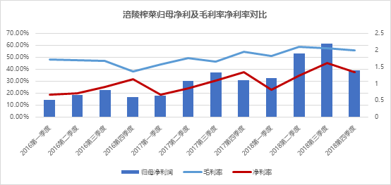 涪陵榨菜的提价