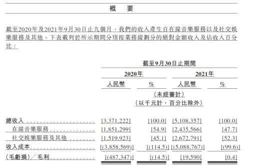 网易云音乐重启IPO 独家版权走向终结后，行业竞争拼什么？(图2)