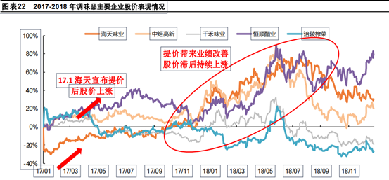 消费品股价仍实现了“逆势上涨”。