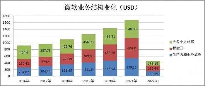 市值超苹果，但属于微软的时代没有到来(图2)