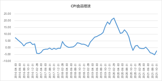 期豬肉價格的反彈也帶動了10月食品項回暖。