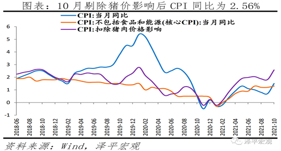 10月CPI同比变动2.56%，比当月1.5%数值还要多1个百分点。