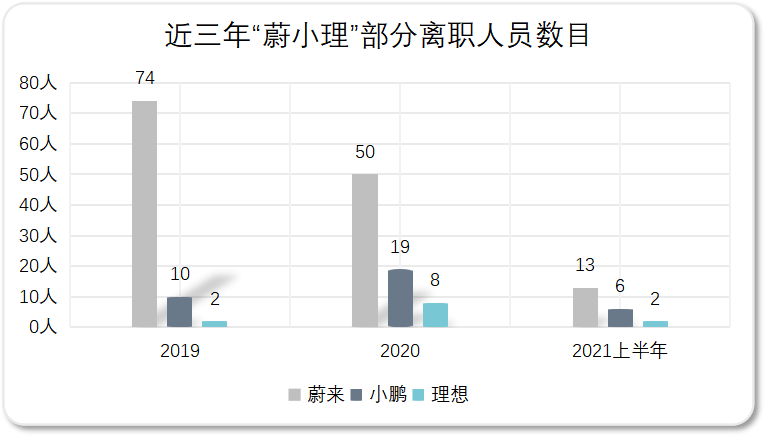 离开“蔚小理”的造车人_详细解读_最新资讯_热点事件