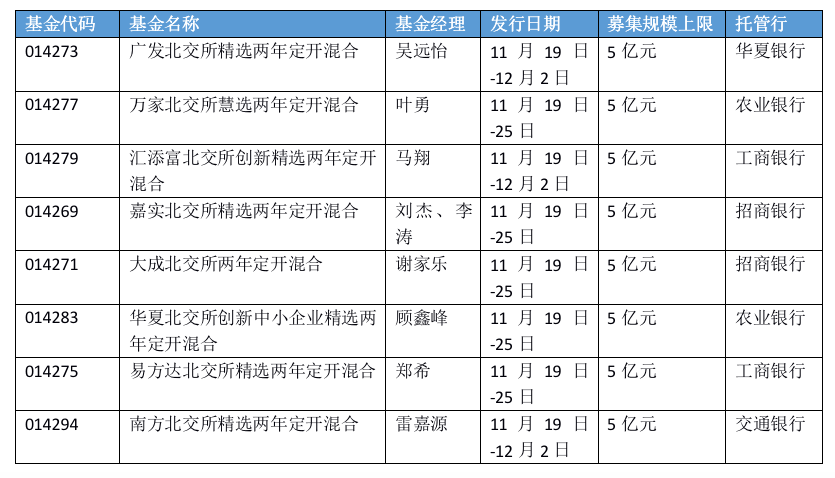 市场要闻丨“1元购”来了，首批北交所主题基金11月19日开售