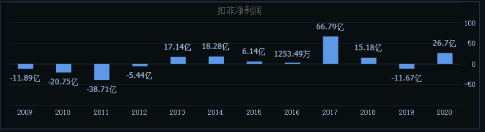 京东方股票业绩走势图