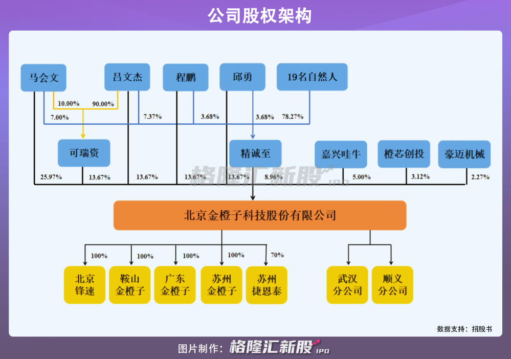 金橙子科创板ipo 年入1 35亿 核心产品毛利率下滑 591资讯
