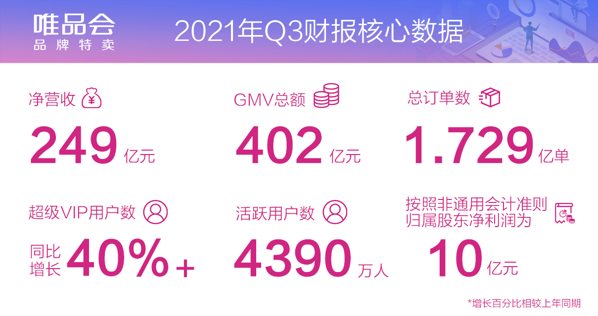 业绩快报丨唯品会Q3净营收突破249亿元，超级VIP用户同比增长超40%