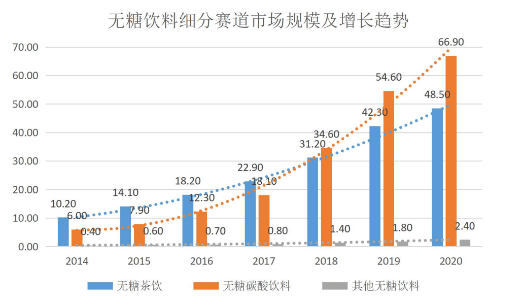 報告指出,隨著公眾健康意識的增強,2020年無糖飲料的市場規模達到117.