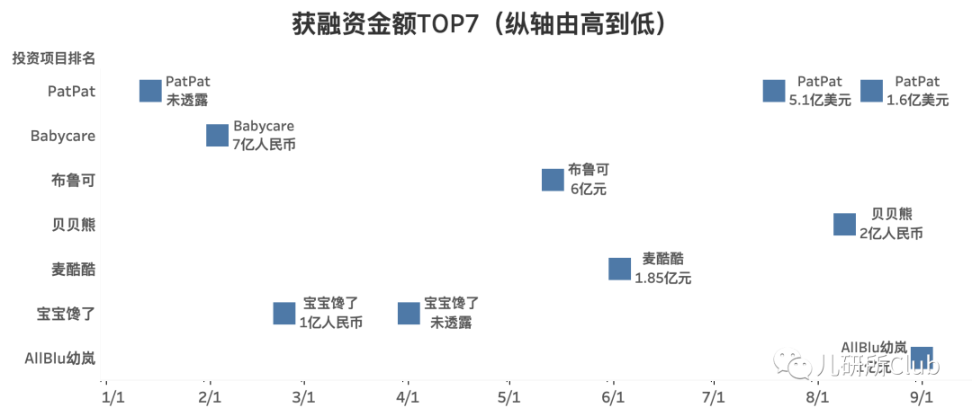 《2021年婴童消费投融资报告》：益智类玩具、新材料童装或成资本宠儿(图7)