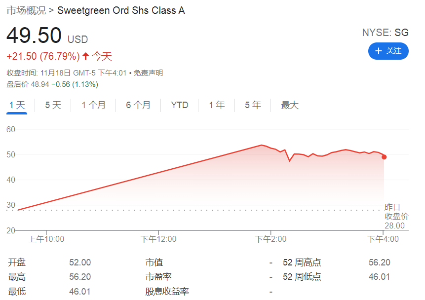 Z世代的健康“麦当劳”上市首日一度飙涨85.7%_详细解读_最新资讯_热点事件