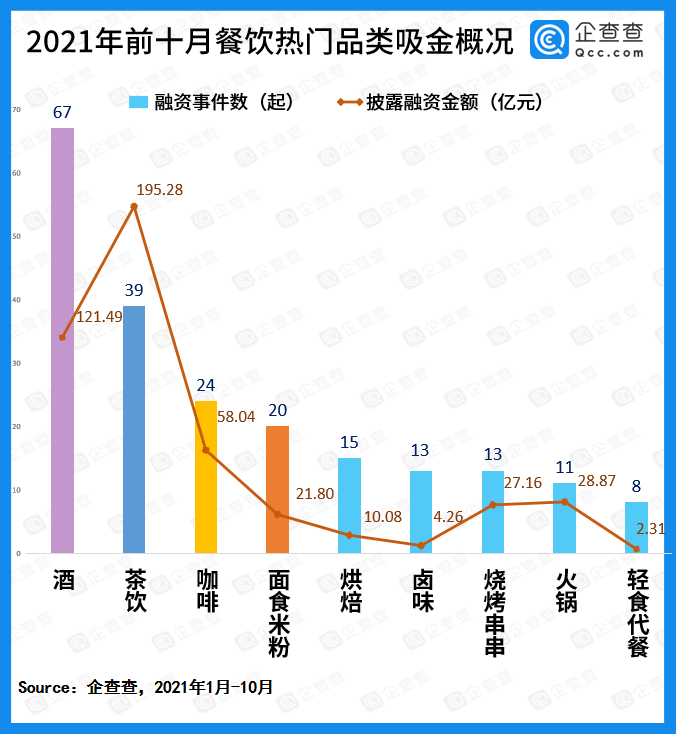 小众品类拥抱资本，2021年餐饮赛道吸金超469亿(图3)