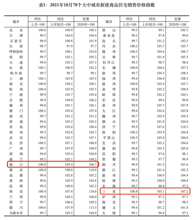 三亚新房价格已连涨17个月，年内市场化商品房用地依旧零供应 | 楼市_详细解读_最新资讯_热点事件