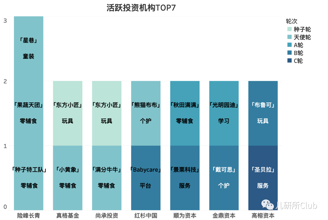 《2021年婴童消费投融资报告》：益智类玩具、新材料童装或成资本宠儿(图8)