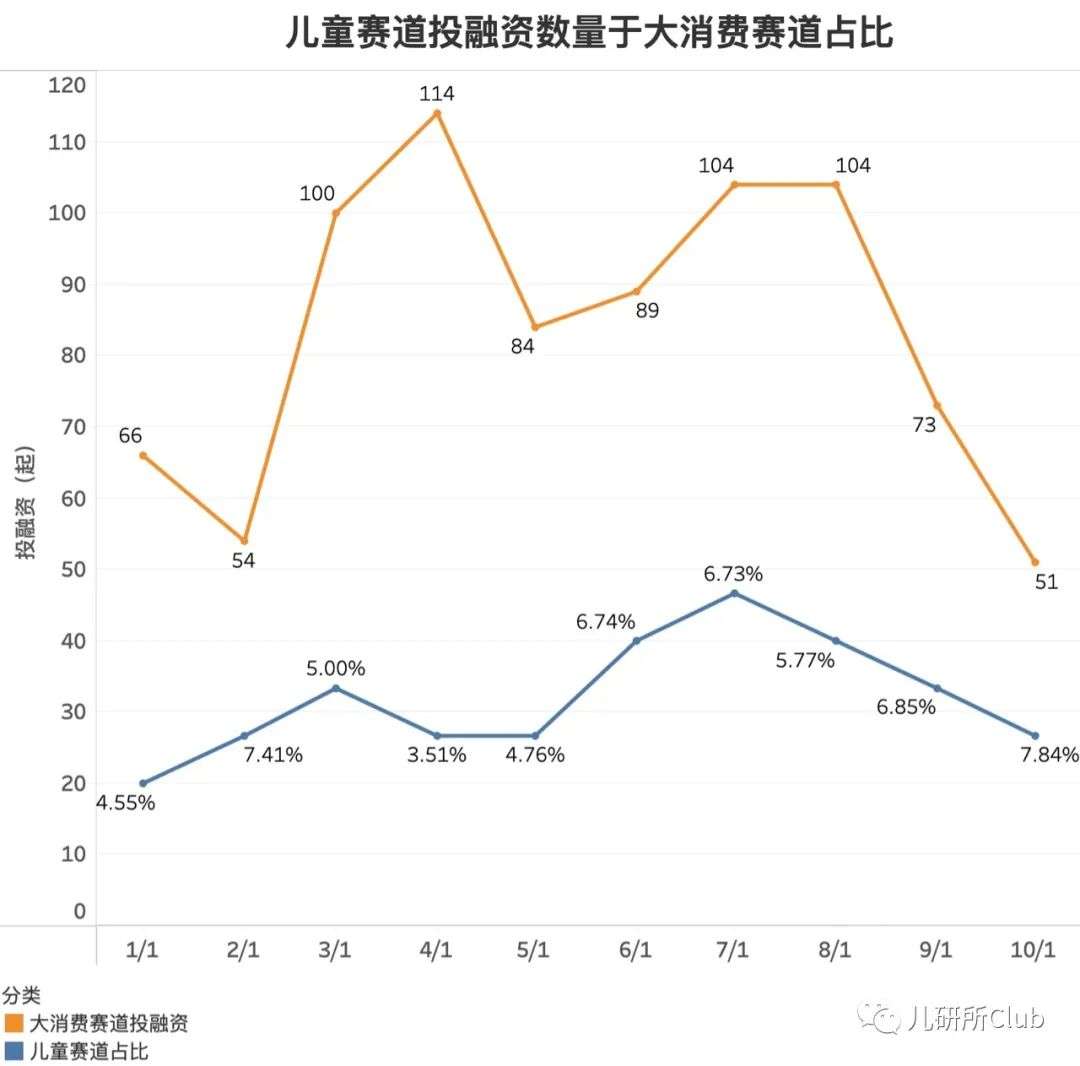 《2021年婴童消费投融资报告》：益智类玩具、新材料童装或成资本宠儿(图2)