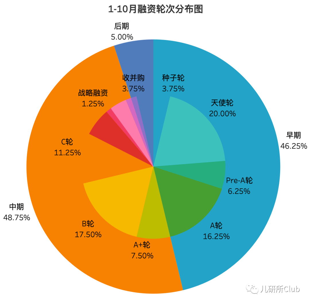 《2021年婴童消费投融资报告》：益智类玩具、新材料童装或成资本宠儿(图3)