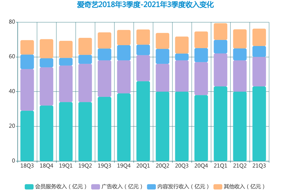 焦点分析 | 不确定性环伺，爱奇艺艰难寻找出路