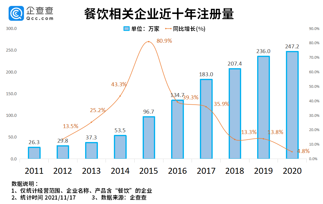 小众品类拥抱资本，2021年餐饮赛道吸金超469亿