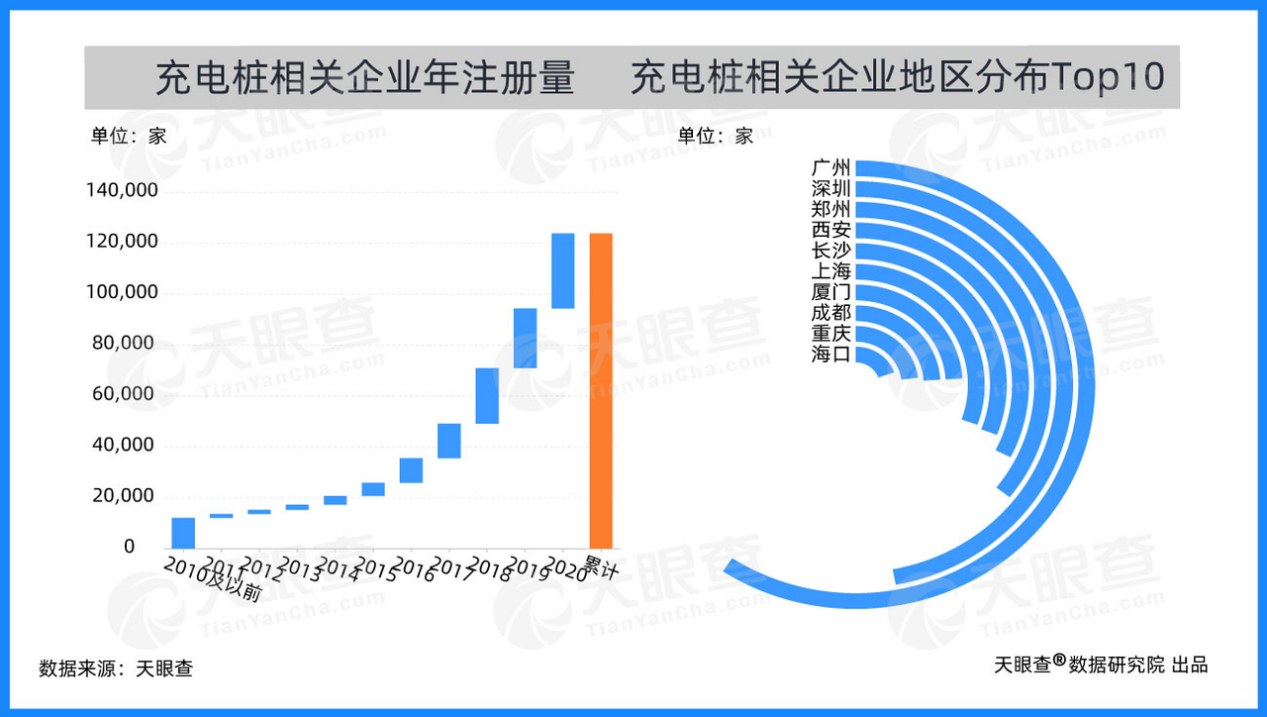 我国有超16万家充电桩相关企业  广州数量最多