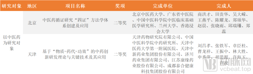 国家科学技术进步奖中梳理出21个医疗领域项目，都聚焦哪些热点？(图6)