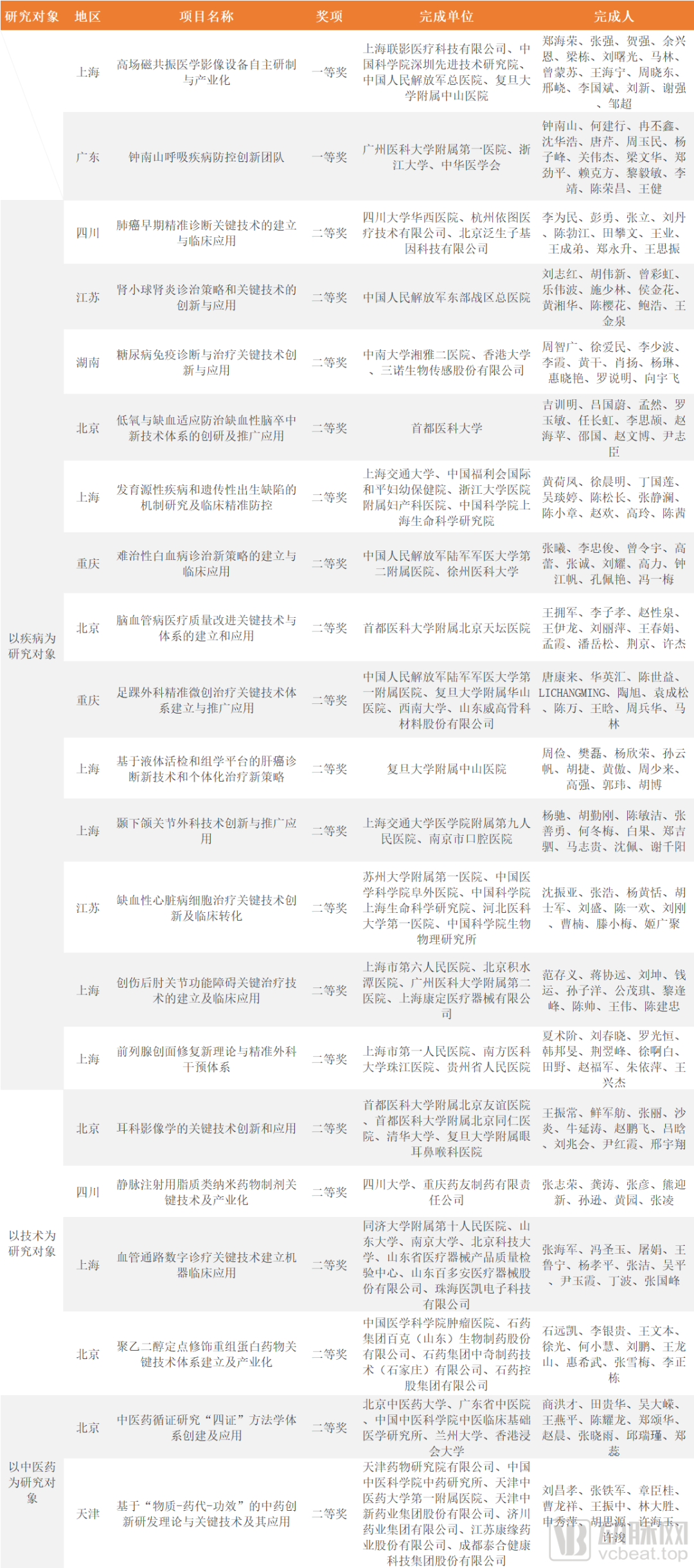 国家科学技术进步奖中梳理出21个医疗领域项目，都聚焦哪些热点？(图2)