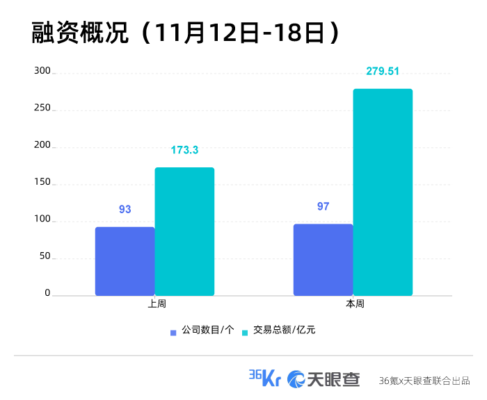 本周国内融资金额超279.51亿元人民币，过亿元融资交易达35笔 | TO B投融资周报1112-1118