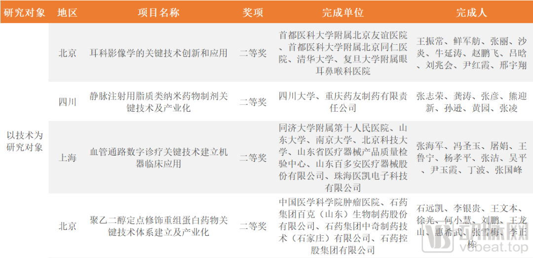 国家科学技术进步奖中梳理出21个医疗领域项目，都聚焦哪些热点？(图5)