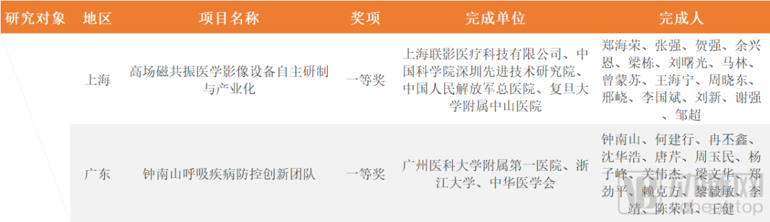 国家科学技术进步奖中梳理出21个医疗领域项目，都聚焦哪些热点？(图3)