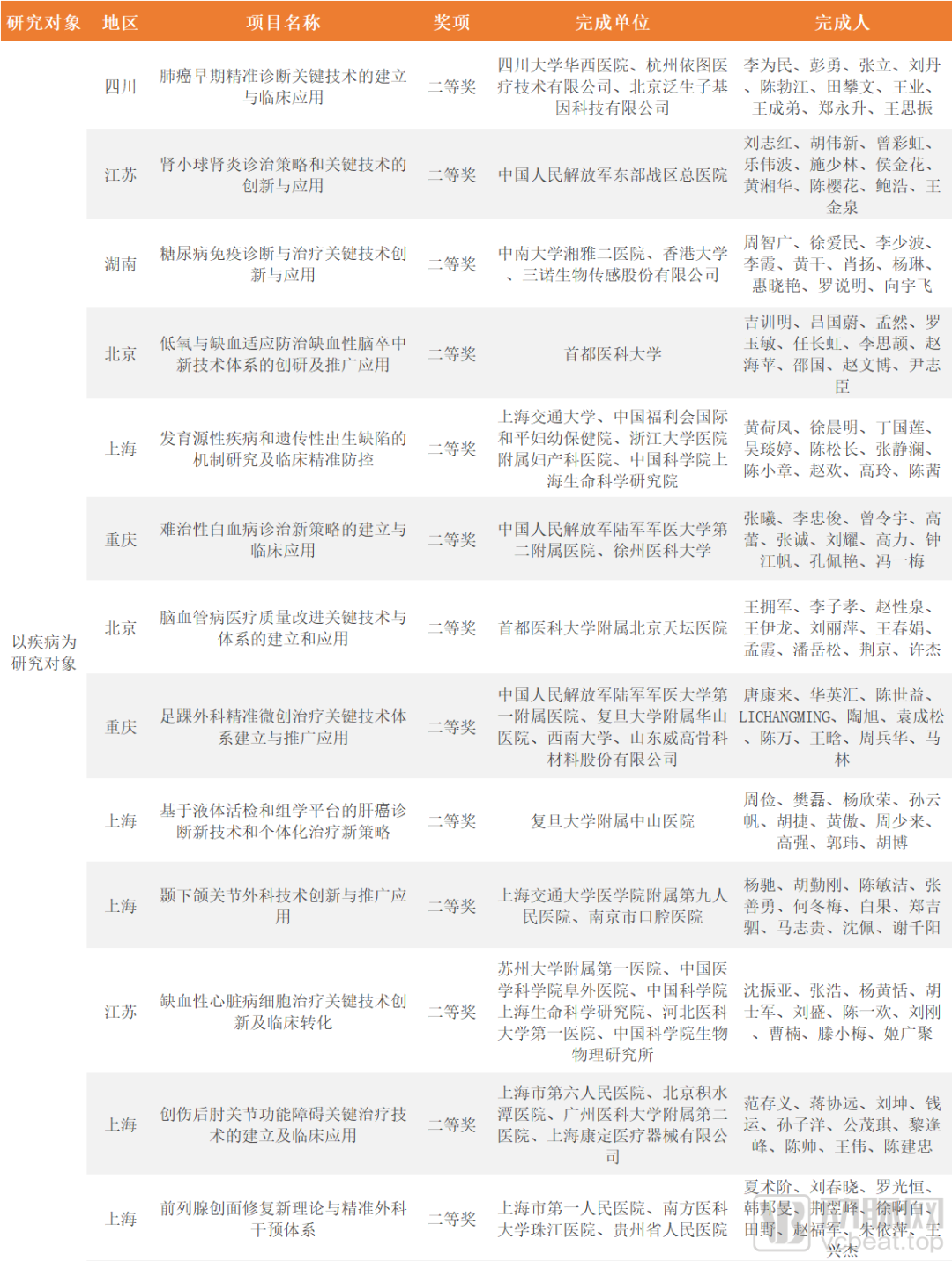 国家科学技术进步奖中梳理出21个医疗领域项目，都聚焦哪些热点？(图4)