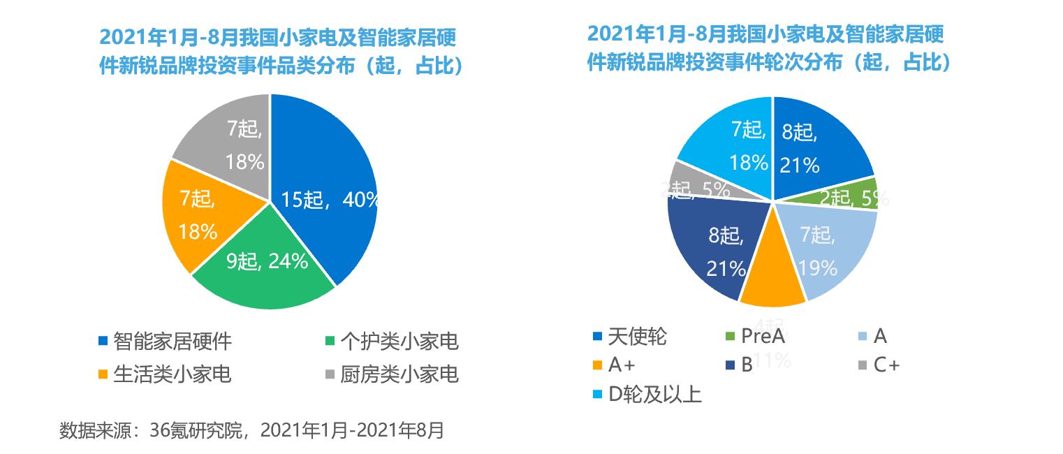 资本走热的小家电产业，短视频助推品牌化“量变”到“质变”