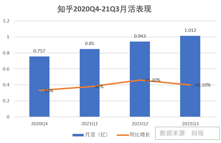 重估知乎，内容社区天花板有多高？_详细解读_最新资讯_热点事件