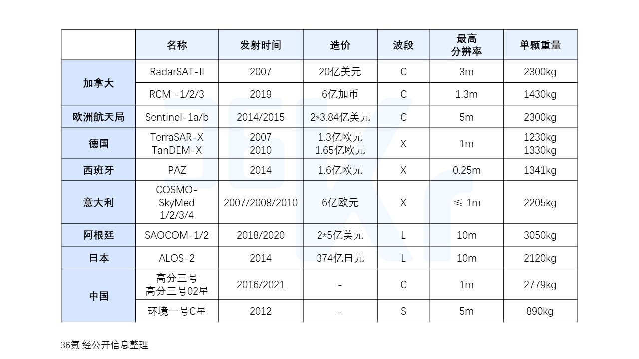 商业小卫星蓝海：穿云透雨的雷达卫星，中美商业航天竞争新焦点 | 36氪研究