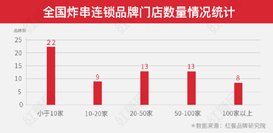 疯狂的炸串，能否诞生下一个万店连锁品牌？(图4)