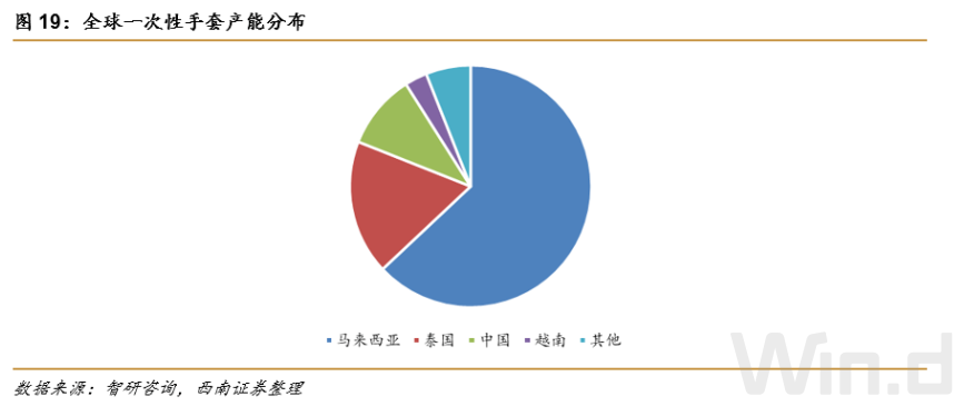 “1分钱生意”成就两位十亿富豪，一次性手套行业格局正在重塑(图9)