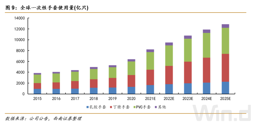 “1分钱生意”成就两位十亿富豪，一次性手套行业格局正在重塑(图2)